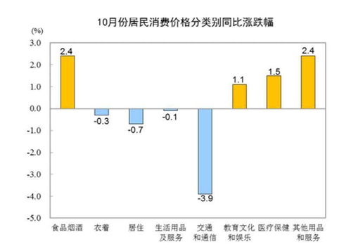 10月各地物價走勢分析 27省份CPI漲幅破1%，湖北零增長，倉儲業成亮點